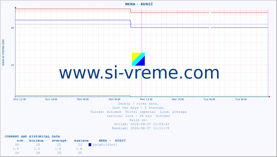 ::  NERA -  KUSIĆ :: height |  |  :: last two days / 5 minutes.