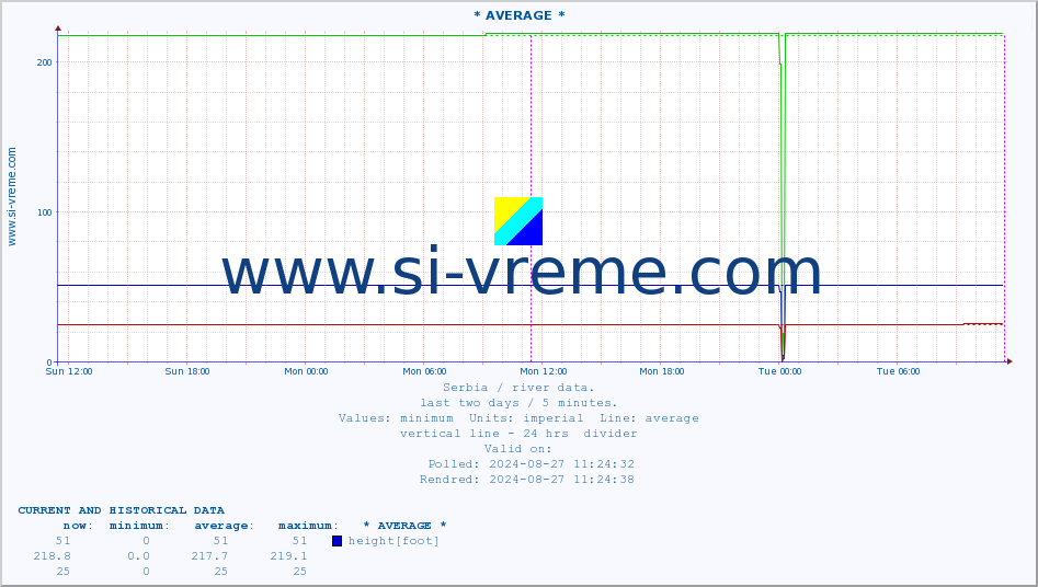  ::  VELIKA MORAVA -  BAGRDAN ** :: height |  |  :: last two days / 5 minutes.