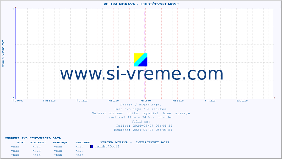  ::  VELIKA MORAVA -  LJUBIČEVSKI MOST :: height |  |  :: last two days / 5 minutes.