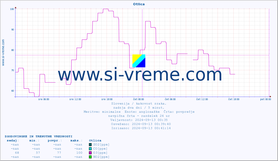 POVPREČJE :: Otlica :: SO2 | CO | O3 | NO2 :: zadnja dva dni / 5 minut.