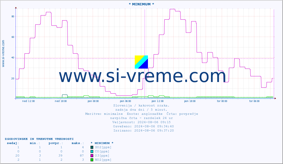POVPREČJE :: * MINIMUM * :: SO2 | CO | O3 | NO2 :: zadnja dva dni / 5 minut.