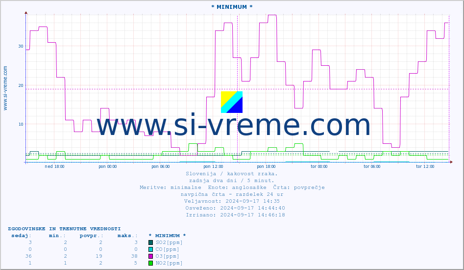 POVPREČJE :: * MINIMUM * :: SO2 | CO | O3 | NO2 :: zadnja dva dni / 5 minut.