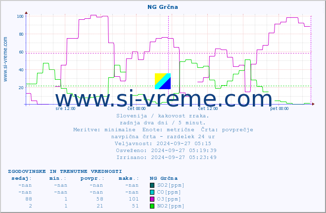 POVPREČJE :: NG Grčna :: SO2 | CO | O3 | NO2 :: zadnja dva dni / 5 minut.