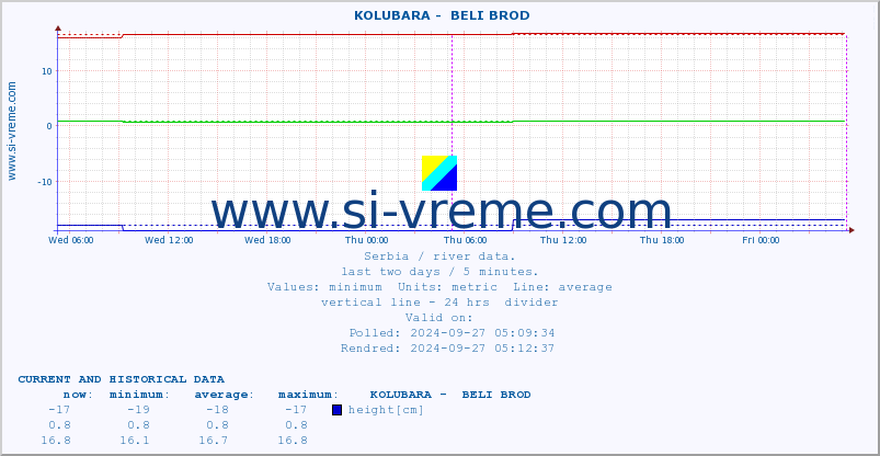  ::  KOLUBARA -  BELI BROD :: height |  |  :: last two days / 5 minutes.