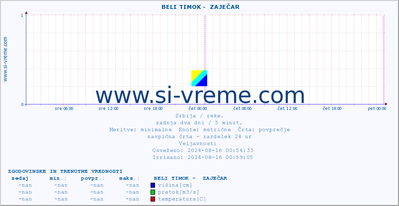 POVPREČJE ::  BELI TIMOK -  ZAJEČAR :: višina | pretok | temperatura :: zadnja dva dni / 5 minut.