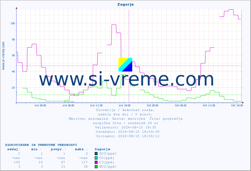 POVPREČJE :: Zagorje :: SO2 | CO | O3 | NO2 :: zadnja dva dni / 5 minut.