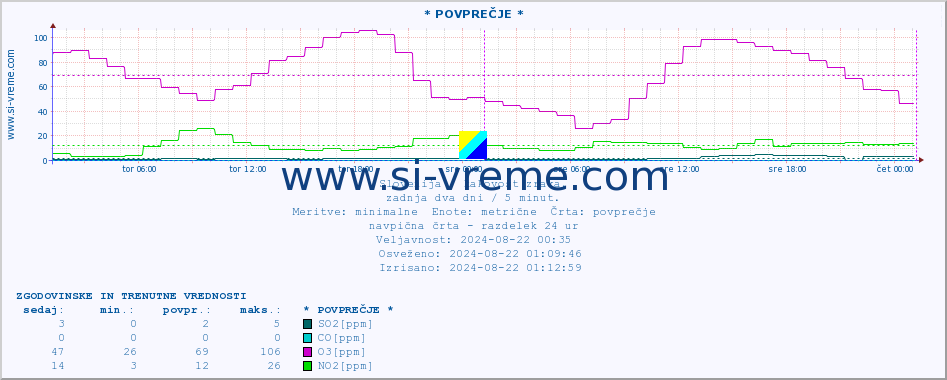 POVPREČJE :: * POVPREČJE * :: SO2 | CO | O3 | NO2 :: zadnja dva dni / 5 minut.