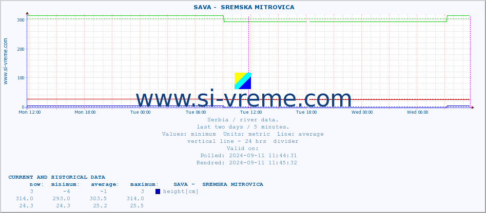  ::  SAVA -  SREMSKA MITROVICA :: height |  |  :: last two days / 5 minutes.