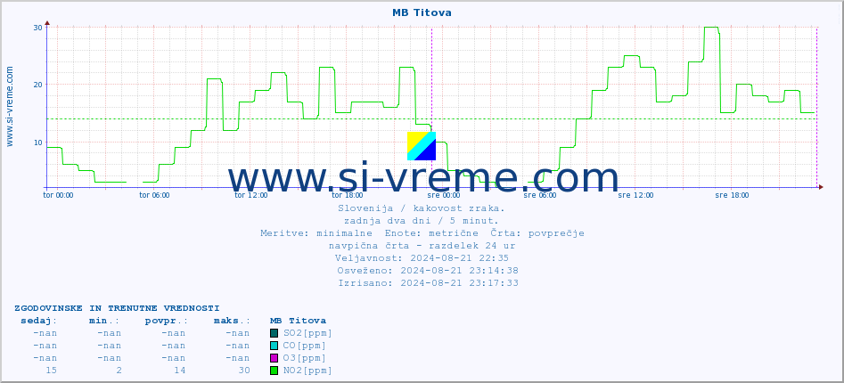 POVPREČJE :: MB Titova :: SO2 | CO | O3 | NO2 :: zadnja dva dni / 5 minut.