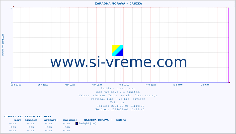  ::  ZAPADNA MORAVA -  JASIKA :: height |  |  :: last two days / 5 minutes.