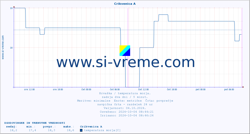 POVPREČJE :: Crikvenica A :: temperatura morja :: zadnja dva dni / 5 minut.