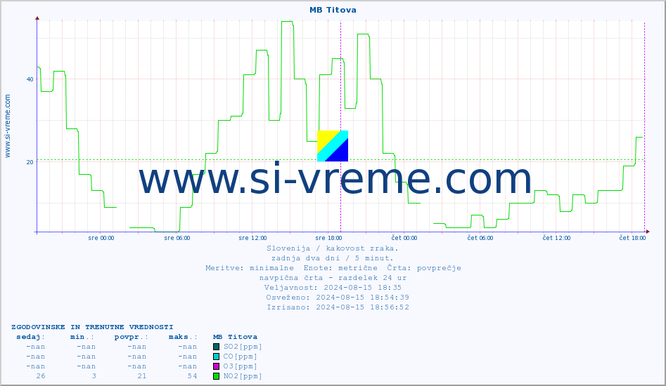 POVPREČJE :: MB Titova :: SO2 | CO | O3 | NO2 :: zadnja dva dni / 5 minut.