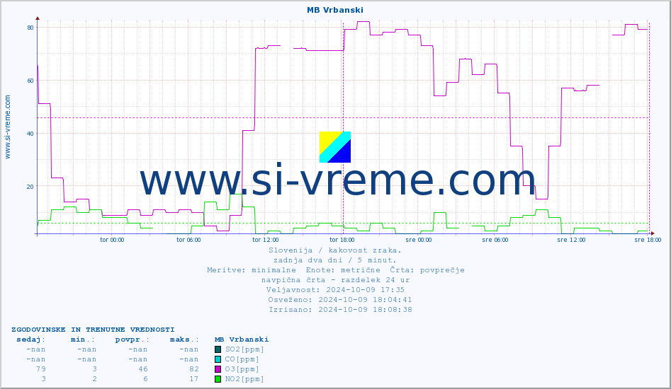 POVPREČJE :: MB Vrbanski :: SO2 | CO | O3 | NO2 :: zadnja dva dni / 5 minut.