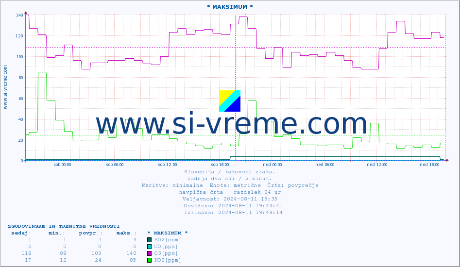 POVPREČJE :: * MAKSIMUM * :: SO2 | CO | O3 | NO2 :: zadnja dva dni / 5 minut.