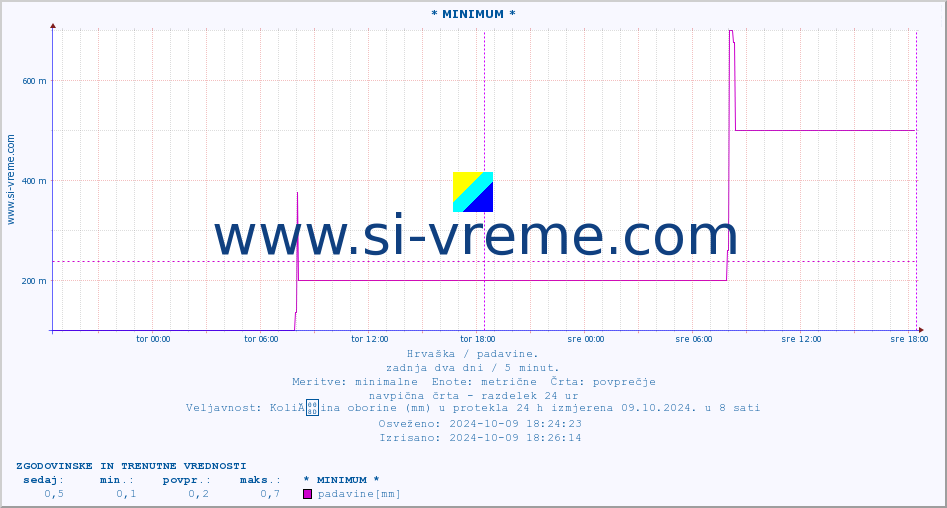 POVPREČJE :: * MINIMUM * :: padavine :: zadnja dva dni / 5 minut.