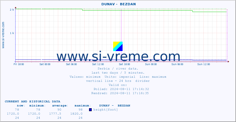  ::  DUNAV -  BEZDAN :: height |  |  :: last two days / 5 minutes.