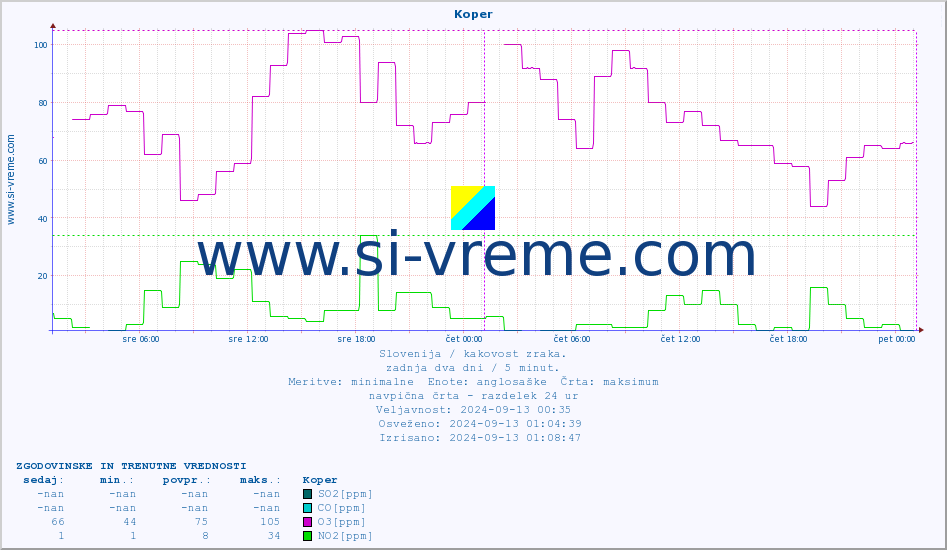 POVPREČJE :: Koper :: SO2 | CO | O3 | NO2 :: zadnja dva dni / 5 minut.