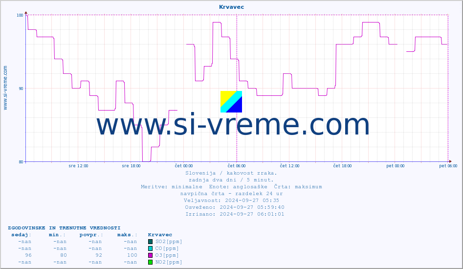 POVPREČJE :: Krvavec :: SO2 | CO | O3 | NO2 :: zadnja dva dni / 5 minut.