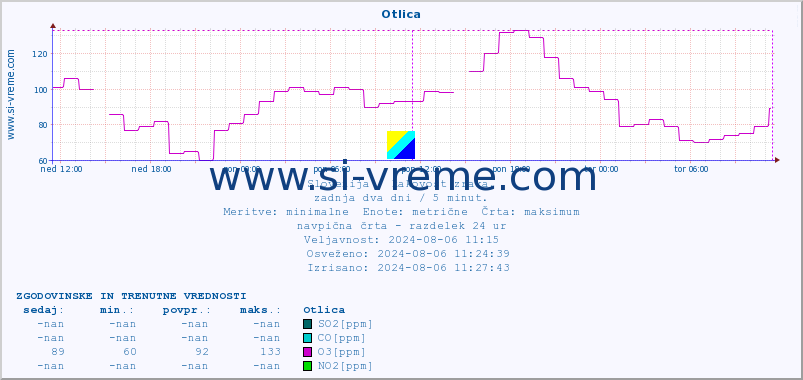 POVPREČJE :: Otlica :: SO2 | CO | O3 | NO2 :: zadnja dva dni / 5 minut.