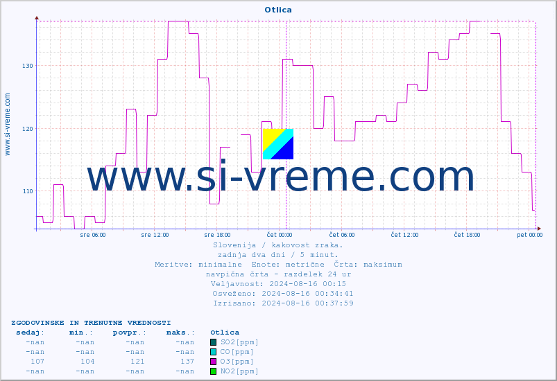 POVPREČJE :: Otlica :: SO2 | CO | O3 | NO2 :: zadnja dva dni / 5 minut.