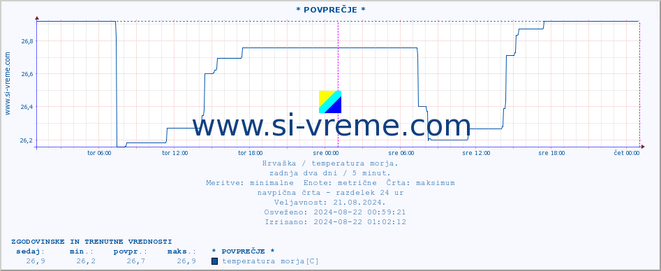 POVPREČJE :: * POVPREČJE * :: temperatura morja :: zadnja dva dni / 5 minut.