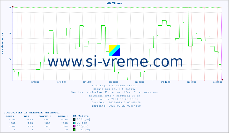 POVPREČJE :: MB Titova :: SO2 | CO | O3 | NO2 :: zadnja dva dni / 5 minut.