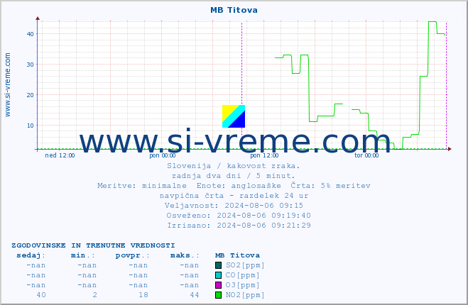 POVPREČJE :: MB Titova :: SO2 | CO | O3 | NO2 :: zadnja dva dni / 5 minut.