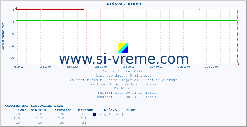  ::  NIŠAVA -  PIROT :: height |  |  :: last two days / 5 minutes.