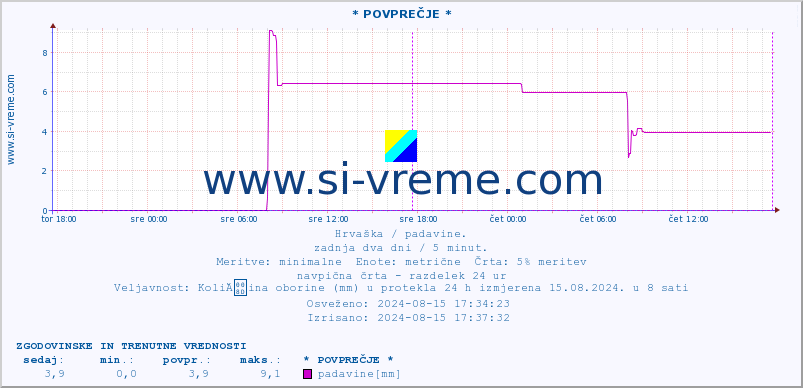 POVPREČJE :: * POVPREČJE * :: padavine :: zadnja dva dni / 5 minut.