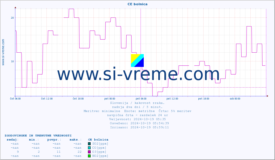 POVPREČJE :: CE bolnica :: SO2 | CO | O3 | NO2 :: zadnja dva dni / 5 minut.