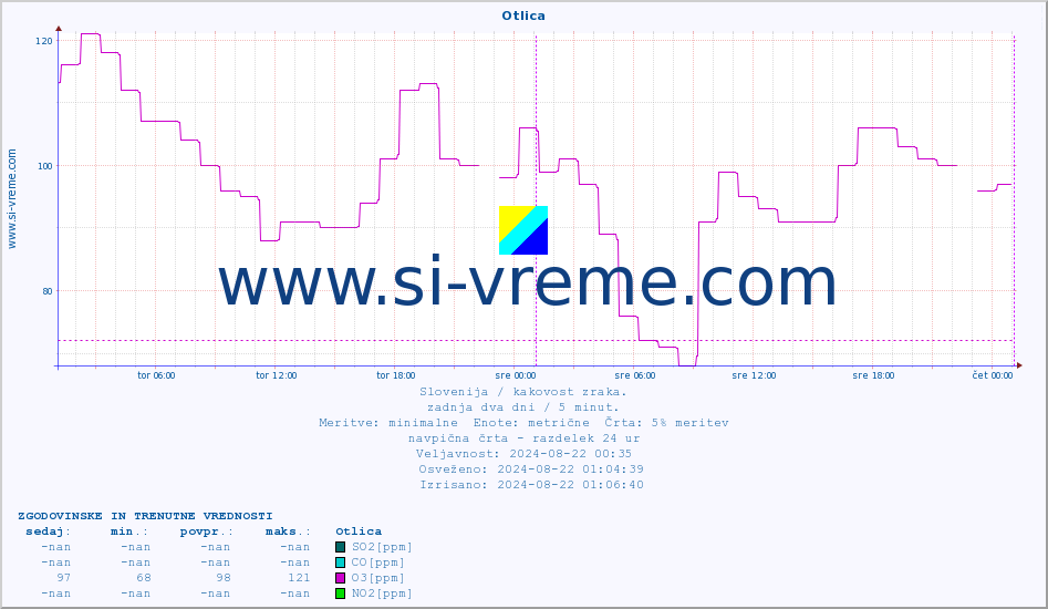 POVPREČJE :: Otlica :: SO2 | CO | O3 | NO2 :: zadnja dva dni / 5 minut.