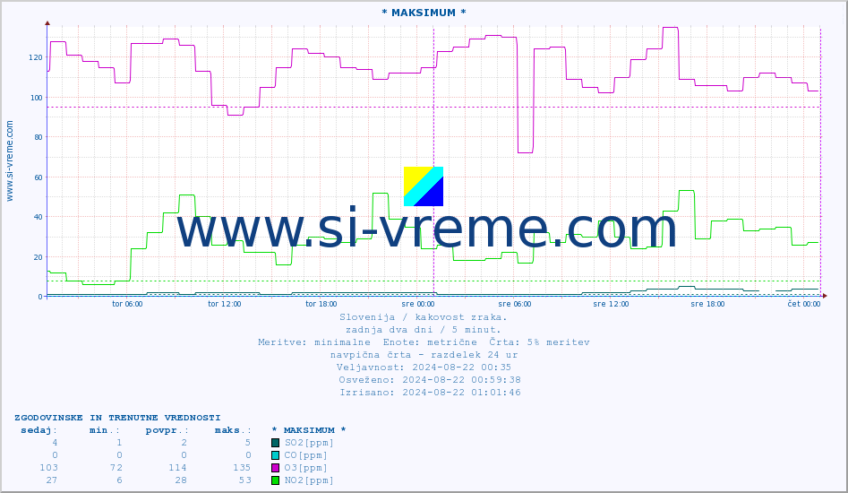 POVPREČJE :: * MAKSIMUM * :: SO2 | CO | O3 | NO2 :: zadnja dva dni / 5 minut.