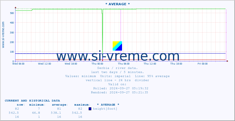  :: * AVERAGE * :: height |  |  :: last two days / 5 minutes.