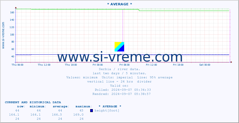  ::  NERA -  VRAČEV GAJ :: height |  |  :: last two days / 5 minutes.