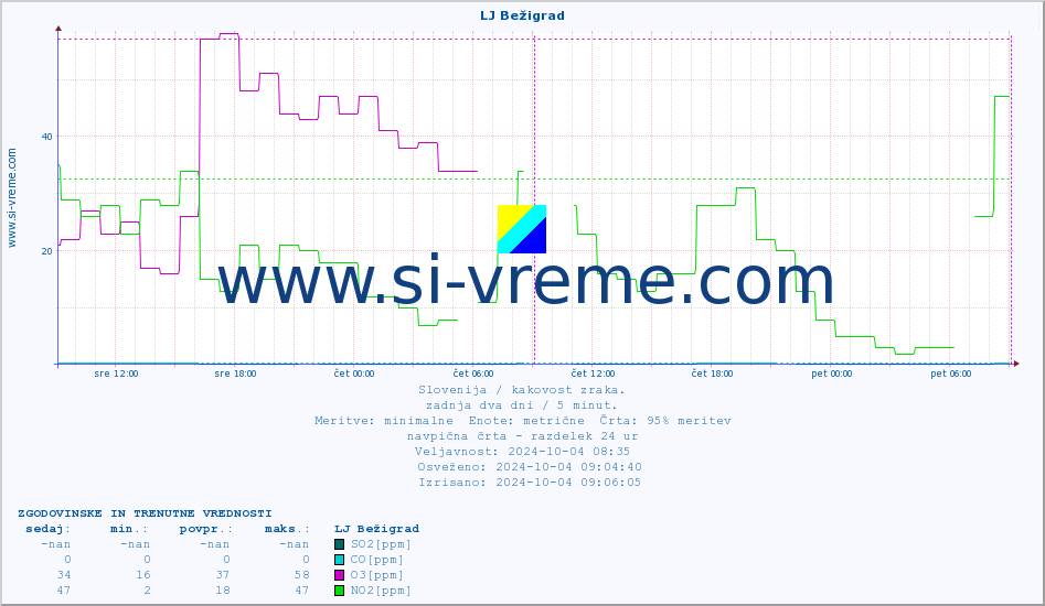 POVPREČJE :: LJ Bežigrad :: SO2 | CO | O3 | NO2 :: zadnja dva dni / 5 minut.