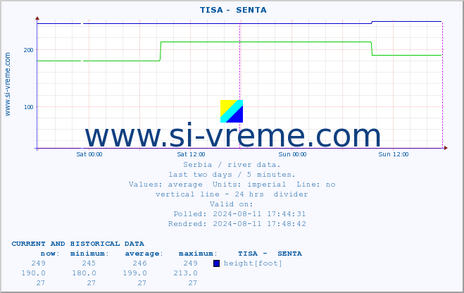  ::  TISA -  SENTA :: height |  |  :: last two days / 5 minutes.