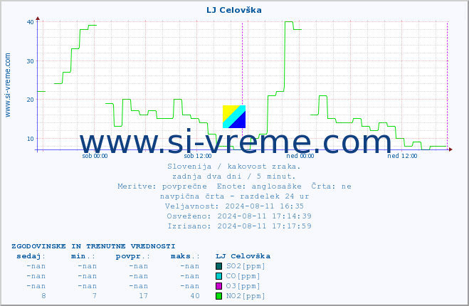 POVPREČJE :: LJ Celovška :: SO2 | CO | O3 | NO2 :: zadnja dva dni / 5 minut.