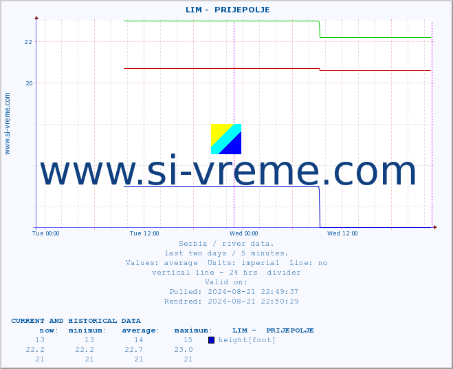  ::  LIM -  PRIJEPOLJE :: height |  |  :: last two days / 5 minutes.