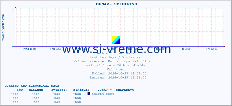  ::  DUNAV -  SMEDEREVO :: height |  |  :: last two days / 5 minutes.