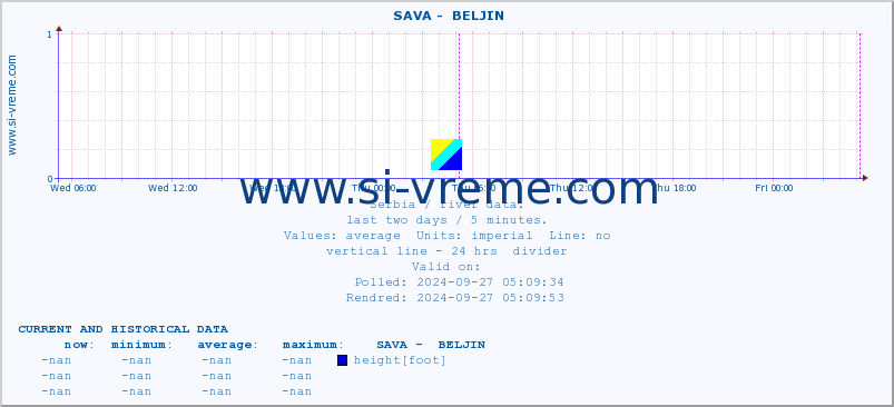  ::  SAVA -  BELJIN :: height |  |  :: last two days / 5 minutes.