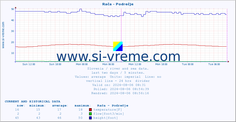  :: Rača - Podrečje :: temperature | flow | height :: last two days / 5 minutes.