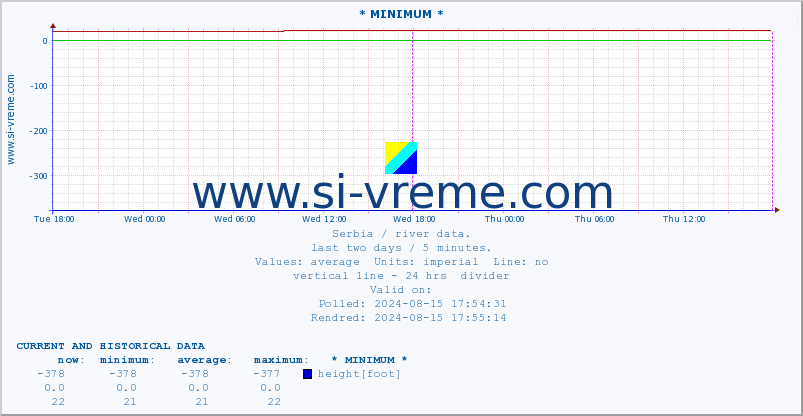  :: * MINIMUM* :: height |  |  :: last two days / 5 minutes.