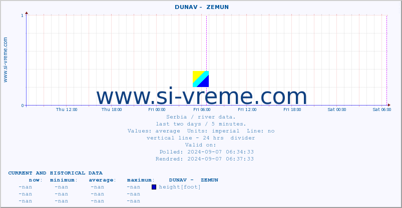  ::  DUNAV -  ZEMUN :: height |  |  :: last two days / 5 minutes.