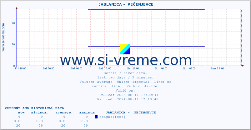  ::  JABLANICA -  PEČENJEVCE :: height |  |  :: last two days / 5 minutes.