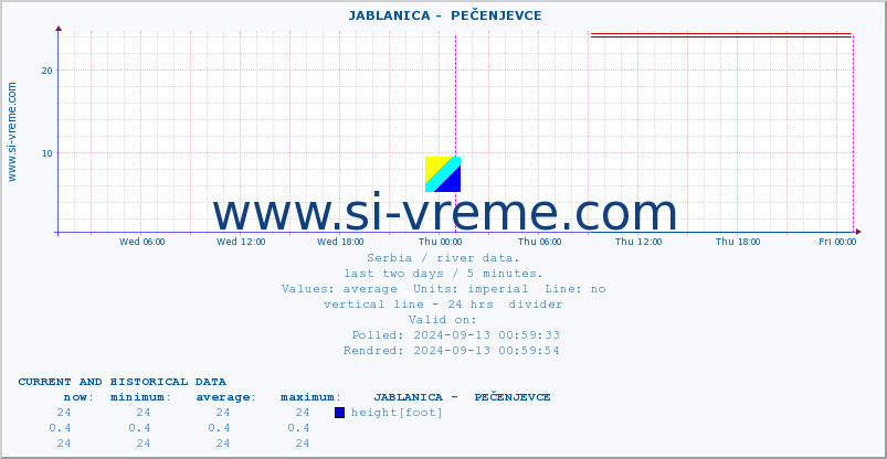  ::  JABLANICA -  PEČENJEVCE :: height |  |  :: last two days / 5 minutes.