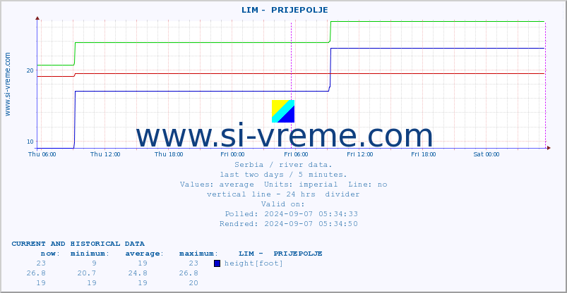  ::  LIM -  PRIJEPOLJE :: height |  |  :: last two days / 5 minutes.