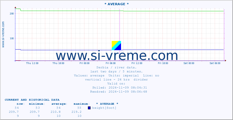  ::  VELIKA MORAVA -  BAGRDAN ** :: height |  |  :: last two days / 5 minutes.