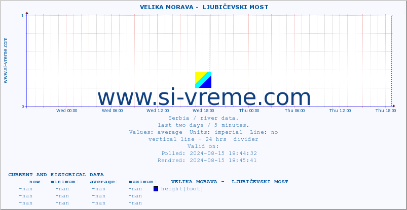  ::  VELIKA MORAVA -  LJUBIČEVSKI MOST :: height |  |  :: last two days / 5 minutes.