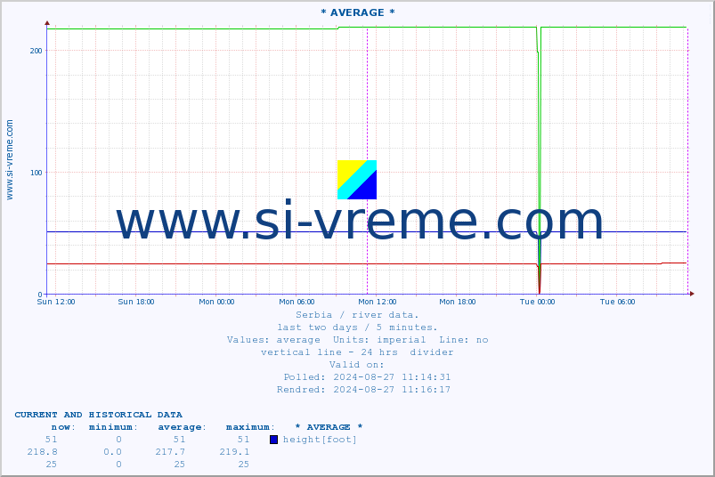  :: * AVERAGE * :: height |  |  :: last two days / 5 minutes.