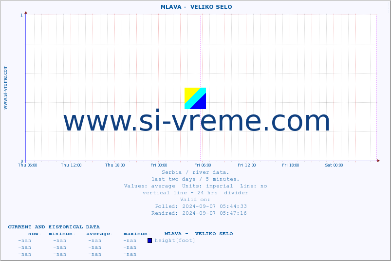  ::  MLAVA -  VELIKO SELO :: height |  |  :: last two days / 5 minutes.